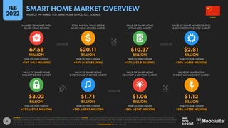 41
$3.03 $1.71 $1.06 $1.13
BILLION BILLION BILLION BILLION
+33% (+$755 MILLION) +29% (+$387 MILLION) +34% (+$267 MILLION) +34% (+$290 MILLION)
67.58 $20.11 $10.37 $2.81
MILLION BILLION BILLION BILLION
+16% (+9.3 MILLION) +34% (+$5.1 BILLION) +37% (+$2.8 BILLION) +30% (+$656 MILLION)
YEAR-ON-YEAR CHANGE YEAR-ON-YEAR CHANGE YEAR-ON-YEAR CHANGE YEAR-ON-YEAR CHANGE
VALUE OF SMART HOME
SECURITY DEVICE MARKET
VALUE OF SMART HOME
ENTERTAINMENT DEVICE MARKET
VALUE OF SMART HOME
COMFORT & LIGHTING MARKET
VALUE OF SMART HOME
ENERGY MANAGEMENT MARKET
YEAR-ON-YEAR CHANGE YEAR-ON-YEAR CHANGE YEAR-ON-YEAR CHANGE YEAR-ON-YEAR CHANGE
NUMBER OF HOMES WITH
SMART HOME DEVICES
TOTAL ANNUAL VALUE OF THE
SMART HOME DEVICES MARKET
VALUE OF SMART HOME
APPLIANCES MARKET
VALUE OF SMART HOME CONTROL
& CONNECTIVITY DEVICE MARKET
SOURCE: STATISTA DIGITAL MARKET OUTLOOK. SEE STATISTA.COM FOR MORE DETAILS. NOTES: “SMART HOME DEVICES” INCLUDE: DIGITALLY CONNECTED AND CONTROLLED HOME DEVICES THAT CAN BE
REMOTELY CONTROLLED; SENSORS, ACTUATORS AND CLOUD SERVICES THAT ENABLE HOME AUTOMATION; CONTROL HUBS THAT CONNECT SENSORS AND ACTUATORS TO REMOTE CONTROLS AND TO EACH
OTHER; AND SMART HOME-RELATED SOFTWARE SALES (INCLUDING SUBSCRIPTION FEES). DOES NOT INCLUDE SMART TVS, OR B2B OR C2C SALES. FIGURES REPRESENT ESTIMATES OF FULL-YEAR REVENUES FOR
2021 IN U.S. DOLLARS, AND COMPARISONS WITH EQUIVALENT VALUES FOR THE PREVIOUS CALENDAR YEAR. COMPARABILITY: BASE CHANGES.
CHINA
VALUE OF THE MARKET FOR SMART HOME DEVICES (U.S. DOLLARS)
SMART HOME MARKET OVERVIEW
FEB
2022
 