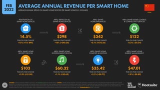 42
$103 $60.32 $35.42 $47.01
+1.3% (+$1.30) +1.1% (+$0.63) +2.1% (+$0.72) -1.9% (-$0.89)
14.5% $298 $342 $122
+15% (+115 BPS) +16% (+$40.36) +3.1% (+$10.36) -0.3% (-$0.34)
YEAR-ON-YEAR CHANGE YEAR-ON-YEAR CHANGE YEAR-ON-YEAR CHANGE YEAR-ON-YEAR CHANGE
ARPU: SMART HOME
SECURITY DEVICES
ARPU: SMART HOME
ENTERTAINMENT DEVICES
ARPU: SMART HOME
COMFORT & LIGHTING
ARPU: SMART HOME
ENERGY MANAGEMENT
YEAR-ON-YEAR CHANGE YEAR-ON-YEAR CHANGE YEAR-ON-YEAR CHANGE YEAR-ON-YEAR CHANGE
PENETRATION OF
SMART HOME DEVICES
ARPU: SPEND ON ALL
SMART HOME DEVICES
ARPU: SMART
HOME APPLIANCES
ARPU: SMART HOME CONTROL
& CONNECTIVITY DEVICES
SOURCE: STATISTA DIGITAL MARKET OUTLOOK. SEE STATISTA.COM FOR MORE DETAILS. NOTES: “SMART HOME DEVICES” INCLUDE: DIGITALLY CONNECTED AND CONTROLLED HOME DEVICES THAT CAN BE
REMOTELY CONTROLLED; SENSORS, ACTUATORS AND CLOUD SERVICES THAT ENABLE HOME AUTOMATION; CONTROL HUBS THAT CONNECT SENSORS AND ACTUATORS TO REMOTE CONTROLS AND TO EACH
OTHER; AND SMART HOME-RELATED SOFTWARE SALES (INCLUDING SUBSCRIPTION FEES). DOES NOT INCLUDE SMART TVS, OR B2B OR C2C SALES. FIGURES REPRESENT ESTIMATES OF FULL-YEAR SPEND PER
SMART HOME FOR 2021 IN U.S. DOLLARS, AND COMPARISONS WITH EQUIVALENT VALUES FOR THE PREVIOUS CALENDAR YEAR. COMPARABILITY: BASE CHANGES.
CHINA
AVERAGE ANNUAL SPEND ON SMART HOME DEVICES PER SMART HOME (U.S. DOLLARS)
AVERAGE ANNUAL REVENUE PER SMART HOME
FEB
2022
 