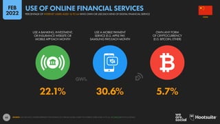 43
22.1% 30.6% 5.7%
USE A BANKING, INVESTMENT,
OR INSURANCE WEBSITE OR
MOBILE APP EACH MONTH
USE A MOBILE PAYMENT
SERVICE (E.G. APPLE PAY,
SAMSUNG PAY) EACH MONTH
OWN ANY FORM
OF CRYPTOCURRENCY
(E.G. BITCOIN, ETHER)
SOURCE: GWI (Q3 2021). FIGURES REPRESENT THE FINDINGS OF A BROAD GLOBAL SURVEY OF INTERNET USERS AGED 16 TO 64. SEE GWI.COM FOR FULL DETAILS.
CHINA
PERCENTAGE OF INTERNET USERS AGED 16 TO 64 WHO OWN OR USE EACH KIND OF DIGITAL FINANCIAL SERVICE
USE OF ONLINE FINANCIAL SERVICES
FEB
2022
 
