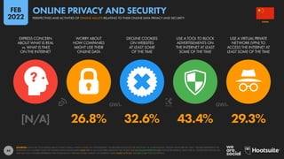 44
[N/A] 26.8% 32.6% 43.4% 29.3%
EXPRESS CONCERN
ABOUT WHAT IS REAL
vs. WHAT IS FAKE
ON THE INTERNET
WORRY ABOUT
HOW COMPANIES
MIGHT USE THEIR
ONLINE DATA
DECLINE COOKIES
ON WEBSITES
AT LEAST SOME
OF THE TIME
USE A TOOL TO BLOCK
ADVERTISEMENTS ON
THE INTERNET AT LEAST
SOME OF THE TIME
USE A VIRTUAL PRIVATE
NETWORK (VPN) TO
ACCESS THE INTERNET AT
LEAST SOME OF THE TIME
SOURCES: DATA FOR “CONCERNS ABOUT WHAT IS REAL vs WHAT IS FAKE ON THE INTERNET” VIA REUTERS INSTITUTE FOR THE STUDY OF JOURNALISM’S “DIGITAL NEWS REPORT 2021”. FIGURES REPRESENT THE
FINDINGS OF A GLOBAL STUDY OF ONLINE NEWS CONSUMERS AGED 18+ IN 46 COUNTRIES AROUND THE WORLD (SEE DIGITALNEWSREPORT.ORG FOR MORE DETAILS). DATA FOR ALL OTHER DATA POINTS VIA
GWI (Q3 2021). FIGURES REPRESENT THE FINDINGS OF A BROAD GLOBAL SURVEY OF INTERNET USERS AGED 16 TO 64. SEE GWI.COM FOR FULL DETAILS.
CHINA
PERSPECTIVES AND ACTIVITIES OF ONLINE ADULTS RELATING TO THEIR ONLINE DATA PRIVACY AND SECURITY
ONLINE PRIVACY AND SECURITY
FEB
2022
 
