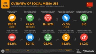 46
68.0% 80.1% 95.9% 48.8% 51.2%
983.3 +5.6% 1H 57M -5.6% 8.0
MILLION +53 MILLION -7 MINS
SOCIAL MEDIA USERS
vs. TOTAL POPULATION
SOCIAL MEDIA USERS
vs. POPULATION AGE 13+
SOCIAL MEDIA USERS
vs. TOTAL INTERNET USERS
FEMALE SOCIAL MEDIA USERS
vs. TOTAL SOCIAL MEDIA USERS
MALE SOCIAL MEDIA USERS
vs. TOTAL SOCIAL MEDIA USERS
NUMBER OF SOCIAL
MEDIA USERS
YEAR-ON-YEAR CHANGE
IN SOCIAL MEDIA USERS
AVERAGE DAILY TIME SPENT
USING SOCIAL MEDIA
YEAR-ON-YEAR CHANGE IN TIME
SPENT USING SOCIAL MEDIA
AVERAGE NUMBER OF SOCIAL
PLATFORMS USED EACH MONTH
SOURCES: KEPIOS ANALYSIS; COMPANY ADVERTISING RESOURCES AND ANNOUNCEMENTS; CNNIC; TECHRASA; OCDH; U.N.; U.S. CENSUS BUREAU. DATA FOR TIME SPENT AND AVERAGE NUMBER OF
PLATFORMS: GWI (Q3 2021). SEE GWI.COM FOR MORE DETAILS. NOTE: FIGURE FOR “AVERAGE NUMBER OF SOCIAL PLATFORMS USED EACH MONTH” INCLUDES DATA FOR YOUTUBE. ADVISORY: SOCIAL
MEDIA USERS MAY NOT REPRESENT UNIQUE INDIVIDUALS. FIGURES FOR REACH vs. POPULATION AND REACH vs. INTERNET USERS MAY EXCEED 100% DUE TO DUPLICATE AND FAKE ACCOUNTS, DELAYS IN DATA
REPORTING, AND DIFFERENCES BETWEEN CENSUS COUNTS AND RESIDENT POPULATIONS. SEE NOTES ON DATA FOR FURTHER DETAILS.
CHINA
HEADLINES FOR SOCIAL MEDIA ADOPTION AND USE (NOTE: USERS MAY NOT REPRESENT UNIQUE INDIVIDUALS)
OVERVIEW OF SOCIAL MEDIA USE
FEB
2022
 