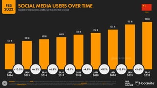 47
532 M
588 M
624 M
666 M
720 M
756 M
825 M
931 M
983 M
+10.5% +6.2% +6.8% +8.1% +4.9% +9.1% +12.9% +5.6%
JAN JAN JAN JAN JAN JAN JAN JAN JAN
2014 2015 2016 2017 2018 2019 2020 2021 2022
SOURCES: KEPIOS ANALYSIS; CNNIC. NOTE: WHERE LETTERS ARE SHOWN NEXT TO FIGURES ABOVE BARS, “K” DENOTES THOUSANDS (E.G. “123 K” = 123,000), “M” DENOTES MILLIONS (E.G. “1.23 M”
= 1,230,000), AND “B” DENOTES BILLIONS (E.G. “1.23 B” = 1,230,000,000). WHERE NO LETTER IS PRESENT, VALUES ARE SHOWN AS IS. ADVISORY: SOCIAL MEDIA USERS MAY NOT REPRESENT UNIQUE
INDIVIDUALS. COMPARABILITY: CHANGES IN DATA SOURCES MAY MEAN THAT FIGURES SHOWN IN THIS REPORT ARE NOT COMPARABLE WITH FIGURES PUBLISHED IN OUR PREVIOUS REPORTS.
CHINA
NUMBER OF SOCIAL MEDIA USERS AND YEAR-ON-YEAR CHANGE
SOCIAL MEDIA USERS OVER TIME
FEB
2022
DATAREPORTAL
 