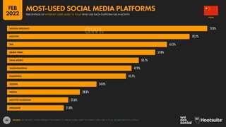 49
77.0%
WEIXIN (WECHAT)
70.2%
DOUYIN
61.5%
QQ
57.0%
BAIDU TIEBA
50.7%
SINA WEIBO
47.9%
XIAOHONGSHU
45.7%
KUAISHOU
34.4%
QZONE
28.0%
MEIPAI
23.6%
DOUYIN HUOSHAN
21.8%
IMESSAGE
SOURCE: GWI (Q3 2021). FIGURES REPRESENT THE FINDINGS OF A BROAD GLOBAL SURVEY OF INTERNET USERS AGED 16 TO 64. SEE GWI.COM FOR FULL DETAILS.
CHINA
PERCENTAGE OF INTERNET USERS AGED 16 TO 64 WHO USE EACH PLATFORM EACH MONTH
MOST-USED SOCIAL MEDIA PLATFORMS
FEB
2022
 