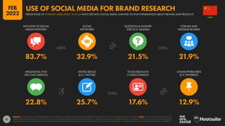 51
22.8% 25.7% 17.6% 12.9%
83.7% 32.9% 21.5% 21.9%
ANY KIND OF SOCIAL
MEDIA PLATFORM
SOCIAL
NETWORKS
QUESTION & ANSWER
SITES (E.G. QUORA)
FORUMS AND
MESSAGE BOARDS
MESSAGING AND
LIVE CHAT SERVICES
MICRO-BLOGS
(E.G. TWITTER)
VLOGS (BLOGS IN
A VIDEO FORMAT)
ONLINE PINBOARDS
(E.G. PINTEREST)
SOURCE: GWI (Q3 2021). FIGURES REPRESENT THE FINDINGS OF A BROAD GLOBAL SURVEY OF INTERNET USERS AGED 16 TO 64. SEE GWI.COM FOR FULL DETAILS. NOTE: VALUES FOR “ANY KIND OF SOCIAL
MEDIA PLATFORM” INCLUDE AT LEAST ONE OF: SOCIAL NETWORKS, QUESTION AND ANSWER SITES (E.G. QUORA), FORUMS AND MESSAGE BOARDS, MESSAGING AND LIVE CHAT SERVICES, MICRO-BLOGS
(E.G. TWITTER), BLOGS ON PRODUCTS / BRANDS (NOT SHOWN AS AN INDIVIDUAL VALUE ON THIS CHART), VLOGS (I.E. BLOGS RECORDED IN A VIDEO FORMAT), AND ONLINE PINBOARDS (E.G. PINTEREST).
CHINA
PERCENTAGE OF INTERNET USERS AGED 16 TO 64 WHO USE EACH SOCIAL MEDIA CHANNEL TO FIND INFORMATION ABOUT BRANDS AND PRODUCTS
USE OF SOCIAL MEDIA FOR BRAND RESEARCH
FEB
2022
 