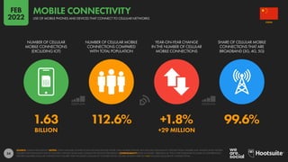 54
1.63 112.6% +1.8% 99.6%
BILLION +29 MILLION
NUMBER OF CELLULAR
MOBILE CONNECTIONS
(EXCLUDING IOT)
NUMBER OF CELLULAR MOBILE
CONNECTIONS COMPARED
WITH TOTAL POPULATION
YEAR-ON-YEAR CHANGE
IN THE NUMBER OF CELLULAR
MOBILE CONNECTIONS
SHARE OF CELLULAR MOBILE
CONNECTIONS THAT ARE
BROADBAND (3G, 4G, 5G)
SOURCE: GSMA INTELLIGENCE. NOTES: TOTAL CELLULAR CONNECTIONS INCLUDE DEVICES OTHER THAN MOBILE PHONES, BUT EXCLUDE CELLULAR IOT CONNECTIONS. FIGURES MAY SIGNIFICANTLY EXCEED
FIGURES FOR POPULATION DUE TO MULTIPLE CONNECTIONS AND CONNECTED DEVICES PER PERSON. COMPARABILITY: BASE CHANGES. VERSIONS OF THIS CHART PUBLISHED IN SOME OF OUR PREVIOUS
REPORTS FEATURED CELLULAR CONNECTION FIGURES THAT INCLUDED CELLULAR IOT CONNECTIONS. FIGURES SHOWN HERE DO NOT INCLUDE CELLULAR IOT CONNECTIONS.
CHINA
USE OF MOBILE PHONES AND DEVICES THAT CONNECT TO CELLULAR NETWORKS
MOBILE CONNECTIVITY
FEB
2022
 