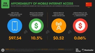 56
$97.54 10.5% $0.52 0.06%
PRICE OF THE
CHEAPEST SMARTPHONE
HANDSET (IN USD)
PRICE OF THE CHEAPEST
SMARTPHONE HANDSET
vs. AVERAGE INCOME
AVERAGE PRICE OF
1GB OF CELLULAR
MOBILE DATA (IN USD)
AVERAGE PRICE OF 1GB
OF CELLULAR MOBILE DATA
vs. AVERAGE INCOME
SOURCES: HANDSET PRICES: ALLIANCE FOR AFFORDABLE INTERNET; ACCESS THE FULL DATASET AT A4AI.ORG. MOBILE DATA PRICES: CABLE.CO.UK; WORLD BANK. COMPARABILITY: VALUE FOR HANDSET PRICES
vs. MONTHLY INCOME AS PUBLISHED BY A4AI, AND MAY USE A DIFFERENT VALUE FOR AVERAGE MONTHLY INCOME COMPARED WITH THE DATA USED TO CALCULATE THE PRICE OF 1GB OF MOBILE DATA vs.
MONTHLY INCOME. AS A RESULT, VALUES MAY NOT CORRELATE ACROSS DATA POINTS.
CHINA
THE COST OF BUYING A SMARTPHONE HANDSET AND 1GB OF CELLULAR MOBILE DATA, AND COMPARISONS WITH AVERAGE MONTHLY INCOME
AFFORDABILITY OF MOBILE INTERNET ACCESS
FEB
2022
 