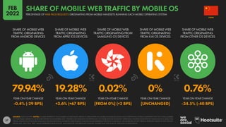 57
79.94% 19.28% 0.02% 0% 0.76%
-0.4% (-29 BPS) +3.6% (+67 BPS) [FROM 0%] (+2 BPS) [UNCHANGED] -34.5% (-40 BPS)
SHARE OF MOBILE WEB
TRAFFIC ORIGINATING
FROM ANDROID DEVICES
SHARE OF MOBILE WEB
TRAFFIC ORIGINATING
FROM APPLE IOS DEVICES
SHARE OF MOBILE WEB
TRAFFIC ORIGINATING FROM
SAMSUNG OS DEVICES
SHARE OF MOBILE WEB
TRAFFIC ORIGINATING
FROM KAI OS DEVICES
SHARE OF MOBILE WEB
TRAFFIC ORIGINATING
FROM OTHER OS DEVICES
YEAR-ON-YEAR CHANGE YEAR-ON-YEAR CHANGE YEAR-ON-YEAR CHANGE YEAR-ON-YEAR CHANGE YEAR-ON-YEAR CHANGE
SOURCE: STATCOUNTER. NOTES: FIGURES REPRESENT THE NUMBER OF WEB PAGES SERVED TO BROWSERS ON MOBILE PHONES RUNNING EACH OPERATING SYSTEM COMPARED WITH THE TOTAL NUMBER
OF WEB PAGES SERVED TO MOBILE BROWSERS IN NOVEMBER 2021. FIGURES FOR SAMSUNG OS REFER ONLY TO THOSE DEVICES RUNNING OPERATING SYSTEMS DEVELOPED BY SAMSUNG (E.G. BADA AND
TIZEN), AND DO NOT INCLUDE SAMSUNG DEVICES RUNNING ANDROID. PERCENTAGE CHANGE VALUES REPRESENT RELATIVE CHANGE (I.E. AN INCREASE OF 20% FROM A STARTING VALUE OF 50% WOULD
EQUAL 60%, NOT 70%). “BPS” VALUES REPRESENT BASIS POINTS, AND INDICATE THE ABSOLUTE CHANGE. FIGURES MAY NOT SUM TO 100% DUE TO ROUNDING.
CHINA
PERCENTAGE OF WEB PAGE REQUESTS ORIGINATING FROM MOBILE HANDSETS RUNNING EACH MOBILE OPERATING SYSTEM
SHARE OF MOBILE WEB TRAFFIC BY MOBILE OS
FEB
2022
 
