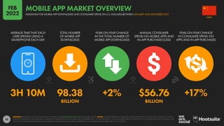 58
3H 10M 98.38 +2% $56.76 +17%
BILLION BILLION
AVERAGE TIME THAT EACH
USER SPENDS USING A
SMARTPHONE EACH DAY
TOTAL NUMBER
OF MOBILE APP
DOWNLOADS
YEAR-ON-YEAR CHANGE
IN THE TOTAL NUMBER OF
MOBILE APP DOWNLOADS
ANNUAL CONSUMER
SPEND ON MOBILE APPS AND
IN-APP PURCHASES (USD)
YEAR-ON-YEAR CHANGE
IN CONSUMER SPEND ON
APPS AND IN-APP PURCHASES
SOURCES: APP ANNIE “STATE OF MOBILE 2022” REPORT. SEE STATEOFMOBILE2022.COM FOR MORE DETAILS. NOTES: FIGURES REPRESENT COMBINED CONSUMER ACTIVITY ACROSS THE GOOGLE PLAY STORE,
APPLE IOS APP STORE, AND THIRD-PARTY ANDROID APP STORES BETWEEN JANUARY AND DECEMBER 2021. “CONSUMER SPEND” ONLY INCLUDES SPEND ON APPS AND IN-APP PURCHASES VIA APP STORES, AND
DOES NOT INCLUDE REVENUES FROM ECOMMERCE TRANSACTIONS OR MOBILE ADVERTISING. CONSUMER SPEND FIGURES ARE IN U.S. DOLLARS.
CHINA
HEADLINES FOR MOBILE APP DOWNLOADS AND CONSUMER SPEND (IN U.S. DOLLARS) BETWEEN JANUARY AND DECEMBER 2021
MOBILE APP MARKET OVERVIEW
FEB
2022
 