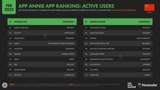 59
01 WEIXIN (WECHAT) TENCENT
02 DOUYIN BYTEDANCE
03 PINDUODUO XUNMENG
04 ALIPAY ANT FINANCIAL SERVICES GROUP
05 KUAISHOU KUAISHOU
06 TAOBAO ALIBABA GROUP
07 BAIDU BAIDU
08 QQ TENCENT
09 QQ BROWSER TENCENT
10 TOUTIAO BYTEDANCE
01 HONOUR OF KINGS TENCENT
02 GAME FOR PEACE TENCENT
03 ANIPOP HAPPY ELEMENTS
04 MINI WORLD BLOCK ART MINIWAN
05 LEAGUE OF LEGENDS: WILD RIFT TENCENT
06 LANDLORD POKER TENCENT
07 MINECRAFT POCKET EDITION MICROSOFT
08 JJ DOUDIZHU JJWORLD
09 QQ SPEED TENCENT
10 SNAKE OFF WEIPAI
# MOBILE APP COMPANY # MOBILE GAME COMPANY
SOURCE: APP ANNIE “STATE OF MOBILE 2022” REPORT. SEE STATEOFMOBILE2022.COM FOR MORE DETAILS. NOTES: RANKINGS BASED ON COMBINED MONTHLY ACTIVE USERS ACROSS IPHONES AND
ANDROID PHONES BETWEEN JANUARY AND DECEMBER 2021, EXCLUDING PRE-INSTALLED APPS (E.G. YOUTUBE ON ANDROID PHONES, IMESSAGE ON IPHONES).
CHINA
APP ANNIE’S RANKING OF MOBILE APPS AND MOBILE GAMES BY AVERAGE NUMBER OF MONTHLY ACTIVE BETWEEN JANUARY AND DECEMBER 2021
APP ANNIE APP RANKING: ACTIVE USERS
FEB
2022
 