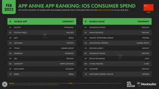 61
01 DOUYIN BYTEDANCE
02 TENCENT VIDEO TENCENT
03 IQIYI BAIDU
04 QQ MUSIC TENCENT
05 YOUKU ALIBABA GROUP
06 KUAISHOU KUAISHOU
07 QQ TENCENT
08 MANGOTV HAPPY SUNSHINE
09 BOSS ZHIPIN KANZHUN
10 BILIBILI BILIBILI
01 HONOUR OF KINGS TENCENT
02 GAME FOR PEACE TENCENT
03 FANTASY WESTWARD JOURNEY NETEASE
04 SANGOKUSHI STRATEGY ALIBABA GROUP
05 GENSHIN IMPACT MIHOYO
06 MOONLIGHT BLADE TENCENT
07 RISE OF KINGDOMS LILITH
08 YI NIAN XIAOYAO G-BITS
09 CROSSFIRE TENCENT
10 WESTWARD JOURNEY ONLINE NETEASE
# MOBILE APP COMPANY # MOBILE GAME COMPANY
SOURCE: APP ANNIE “STATE OF MOBILE 2022” REPORT. SEE STATEOFMOBILE2022.COM FOR MORE DETAILS. NOTES: ONLY INCLUDES SPEND ON APPS AND IN-APP PURCHASES MADE VIA THE APPLE IOS APP
STORE, AND DOES NOT INCLUDE REVENUES FROM ECOMMERCE OR MOBILE ADVERTISING.
CHINA
APP ANNIE APP RANKING: IOS CONSUMER SPEND
APP ANNIE’S RANKING OF MOBILE APPS AND MOBILE GAMES BY TOTAL CONSUMER SPEND VIA THE APPLE IOS APP STORE IN FULL-YEAR 2021
FEB
2022
 