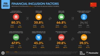 63
76.4% 84.0% 18.2% 23.4% 63.1% 70.3% [N/A] [N/A]
64.1% 71.7% 46.7% 43.9% 38.9% 40.7% 37.4% 41.7%
67.9% 45.3% 39.8% 39.5%
80.2% 20.8% 66.8% [N/A]
FEMALE MALE FEMALE MALE FEMALE MALE FEMALE MALE
MADE OR RECEIVED DIGITAL
PAYMENTS IN THE PAST YEAR
MADE A PURCHASE ON THE
INTERNET IN THE PAST YEAR
USED ONLINE BANKING
IN THE PAST YEAR
USED THE INTERNET TO
PAY BILLS IN THE PAST YEAR
FEMALE MALE FEMALE MALE FEMALE MALE FEMALE MALE
ACCOUNT WITH A
FINANCIAL INSTITUTION
CREDIT CARD
OWNERSHIP
DEBIT CARD
OWNERSHIP
MOBILE MONEY ACCOUNT
(E.G. MPESA, GCASH)
SOURCE: WORLD BANK. NOTES: SOME FIGURES HAVE NOT BEEN UPDATED IN THE PAST YEAR, SO MAY BE LESS REPRESENTATIVE OF CURRENT BEHAVIOURS. PERCENTAGES ARE OF ADULTS AGED 15 AND ABOVE,
NOT OF TOTAL POPULATION. MOBILE MONEY ACCOUNTS ONLY REFER TO SERVICES THAT STORE FUNDS IN AN ELECTRONIC WALLET LINKED DIRECTLY TO A PHONE NUMBER, SUCH AS MPESA, GCASH, AND
TIGO PESA. FIGURES FOR MOBILE MONEY ACCOUNTS DO NOT INCLUDE PEOPLE WHO USE ‘OVER-THE-TOP’ MOBILE PAYMENT SERVICES SUCH AS APPLE PAY, GOOGLE PAY, OR SAMSUNG PAY.
CHINA
PERCENTAGE OF THE POPULATION AGED 15+ THAT OWNS OR USES EACH PRODUCT OR SERVICE
FINANCIAL INCLUSION FACTORS
FEB
2022
 