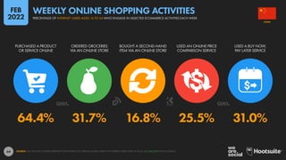64
64.4% 31.7% 16.8% 25.5% 31.0%
PURCHASED A PRODUCT
OR SERVICE ONLINE
ORDERED GROCERIES
VIA AN ONLINE STORE
BOUGHT A SECOND-HAND
ITEM VIA AN ONLINE STORE
USED AN ONLINE PRICE
COMPARISON SERVICE
USED A BUY NOW,
PAY LATER SERVICE
SOURCE: GWI (Q3 2021). FIGURES REPRESENT THE FINDINGS OF A BROAD GLOBAL SURVEY OF INTERNET USERS AGED 16 TO 64. SEE GWI.COM FOR FULL DETAILS.
CHINA
PERCENTAGE OF INTERNET USERS AGED 16 TO 64 WHO ENGAGE IN SELECTED ECOMMERCE ACTIVITIES EACH WEEK
WEEKLY ONLINE SHOPPING ACTIVITIES
FEB
2022
 