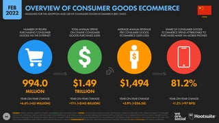 66
994.0 $1.49 $1,494 81.2%
MILLION TRILLION
+6.6% (+62 MILLION) +11% (+$145 BILLION) +3.9% (+$56.38) +1.2% (+97 BPS)
YEAR-ON-YEAR CHANGE YEAR-ON-YEAR CHANGE YEAR-ON-YEAR CHANGE YEAR-ON-YEAR CHANGE
NUMBER OF PEOPLE
PURCHASING CONSUMER
GOODS VIA THE INTERNET
TOTAL ANNUAL SPEND
ON ONLINE CONSUMER
GOODS PURCHASES (USD)
AVERAGE ANNUAL REVENUE
PER CONSUMER GOODS
ECOMMERCE USER (USD)
SHARE OF CONSUMER GOODS
ECOMMERCE SPEND ATTRIBUTABLE TO
PURCHASES MADE VIA MOBILE PHONES
SOURCE: STATISTA DIGITAL MARKET OUTLOOK. SEE STATISTA.COM FOR MORE DETAILS. NOTES: “CONSUMER GOODS” INCLUDE: ELECTRONICS, FASHION, FURNITURE, TOYS, HOBBY, DIY, BEAUTY, CONSUMER
HEALTHCARE, PERSONAL CARE, HOUSEHOLD CARE, FOOD, BEVERAGES, AND PHYSICAL MEDIA. FIGURES REPRESENT ESTIMATES FOR FULL-YEAR 2021, AND COMPARISONS WITH EQUIVALENT VALUES FOR THE
PREVIOUS CALENDAR YEAR. FINANCIAL VALUES ARE IN U.S. DOLLARS. PERCENTAGE CHANGE VALUES ARE RELATIVE (I.E. AN INCREASE OF 20% FROM A STARTING VALUE OF 50% WOULD EQUAL 60%, NOT 70%).
“BPS” VALUES REPRESENT BASIS POINTS, AND INDICATE ABSOLUTE CHANGE. COMPARABILITY: BASE AND CATEGORY DEFINITION CHANGES. FIGURES ARE NOT COMPARABLE WITH PREVIOUS REPORTS.
CHINA
HEADLINES FOR THE ADOPTION AND USE OF CONSUMER GOODS ECOMMERCE (B2C ONLY)
OVERVIEW OF CONSUMER GOODS ECOMMERCE
FEB
2022
 