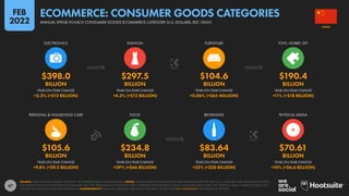67
$105.6 $234.8 $83.64 $70.61
BILLION BILLION BILLION BILLION
+9.6% (+$9.3 BILLION) +39% (+$66 BILLION) +32% (+$20 BILLION) +10% (+$6.6 BILLION)
$398.0 $297.5 $104.6 $190.4
BILLION BILLION BILLION BILLION
+3.3% (+$13 BILLION) +4.3% (+$12 BILLION) +0.06% (+$65 MILLION) +11% (+$18 BILLION)
YEAR-ON-YEAR CHANGE YEAR-ON-YEAR CHANGE YEAR-ON-YEAR CHANGE YEAR-ON-YEAR CHANGE
PERSONAL & HOUSEHOLD CARE FOOD BEVERAGES PHYSICAL MEDIA
YEAR-ON-YEAR CHANGE YEAR-ON-YEAR CHANGE YEAR-ON-YEAR CHANGE YEAR-ON-YEAR CHANGE
ELECTRONICS FASHION FURNITURE TOYS, HOBBY, DIY
SOURCE: STATISTA DIGITAL MARKET OUTLOOK. SEE STATISTA.COM FOR MORE DETAILS. NOTES: FIGURES REPRESENT ESTIMATES OF FULL-YEAR REVENUES FOR 2021 IN U.S. DOLLARS, AND COMPARISONS WITH
EQUIVALENT VALUES FOR THE PREVIOUS CALENDAR YEAR. THE “PERSONAL & HOUSEHOLD CARE” CATEGORY INCLUDES BEAUTY AND CONSUMER HEALTHCARE. THE “PHYSICAL MEDIA” CATEGORY DOES NOT
INCLUDE DIGITAL DOWNLOADS OR STREAMING. COMPARABILITY: BASE AND CATEGORY DEFINITION CHANGES. FIGURES ARE NOT COMPARABLE WITH PREVIOUS REPORTS.
CHINA
ANNUAL SPEND IN EACH CONSUMER GOODS ECOMMERCE CATEGORY (U.S. DOLLARS, B2C ONLY)
ECOMMERCE: CONSUMER GOODS CATEGORIES
FEB
2022
 