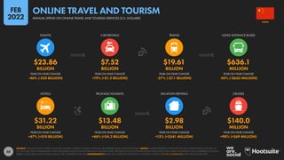 68
$31.22 $13.48 $2.98 $140.0
BILLION BILLION BILLION MILLION
+47% (+$10 BILLION) +46% (+$4.2 BILLION) +13% (+$341 MILLION) +98% (+$69 MILLION)
$23.86 $7.52 $19.61 $636.1
BILLION BILLION BILLION MILLION
-46% (-$20 BILLION) +19% (+$1.2 BILLION) -27% (-$7.1 BILLION) -50% (-$633 MILLION)
YEAR-ON-YEAR CHANGE YEAR-ON-YEAR CHANGE YEAR-ON-YEAR CHANGE YEAR-ON-YEAR CHANGE
HOTELS PACKAGE HOLIDAYS VACATION RENTALS CRUISES
YEAR-ON-YEAR CHANGE YEAR-ON-YEAR CHANGE YEAR-ON-YEAR CHANGE YEAR-ON-YEAR CHANGE
FLIGHTS CAR RENTALS TRAINS LONG-DISTANCE BUSES
SOURCE: STATISTA DIGITAL MARKET OUTLOOK; STATISTA MOBILITY MARKET OUTLOOK. SEE STATISTA.COM FOR MORE DETAILS. NOTES: FIGURES REPRESENT ESTIMATES OF FULL-YEAR REVENUES FOR 2021 IN
U.S. DOLLARS, AND COMPARISONS WITH EQUIVALENT VALUES FOR THE PREVIOUS CALENDAR YEAR. VALUES DO NOT INCLUDE REVENUES ASSOCIATED WITH PUBLIC TRANSPORT, NON-COMMERCIAL FLIGHTS,
FERRIES, TAXIS, RIDE-SHARING, RIDE-HAILING, OR CHAUFFEUR SERVICES. COMPARABILITY: BASE AND CATEGORY DEFINITION CHANGES. FIGURES ARE NOT COMPARABLE WITH PREVIOUS REPORTS.
CHINA
ANNUAL SPEND ON ONLINE TRAVEL AND TOURISM SERVICES (U.S. DOLLARS)
ONLINE TRAVEL AND TOURISM
FEB
2022
 