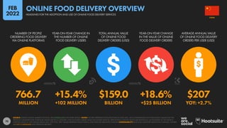 70
766.7 +15.4% $159.0 +18.6% $207
MILLION +102 MILLION BILLION +$25 BILLION YOY: +2.7%
NUMBER OF PEOPLE
ORDERING FOOD DELIVERY
VIA ONLINE PLATFORMS
YEAR-ON-YEAR CHANGE IN
THE NUMBER OF ONLINE
FOOD DELIVERY USERS
TOTAL ANNUAL VALUE
OF ONLINE FOOD
DELIVERY ORDERS (USD)
YEAR-ON-YEAR CHANGE
IN THE VALUE OF ONLINE
FOOD DELIVERY ORDERS
AVERAGE ANNUAL VALUE
OF ONLINE FOOD DELIVERY
ORDERS PER USER (USD)
SOURCE: STATISTA DIGITAL MARKET OUTLOOK. SEE STATISTA.COM FOR MORE DETAILS. NOTES: FIGURES REPRESENT ESTIMATES FOR FULL-YEAR 2021, AND COMPARISONS WITH EQUIVALENT VALUES FOR THE
PREVIOUS CALENDAR YEAR. FINANCIAL VALUES ARE IN U.S. DOLLARS. ONLY INCLUDES ORDERS MADE VIA ONLINE SERVICES. PERCENTAGE CHANGE VALUES ARE RELATIVE (I.E. AN INCREASE OF 20% FROM A
STARTING VALUE OF 50% WOULD EQUAL 60%, NOT 70%). “BPS” VALUES REPRESENT BASIS POINTS, AND INDICATE ABSOLUTE CHANGE. COMPARABILITY: BASE AND CATEGORY DEFINITION CHANGES. FIGURES
ARE NOT COMPARABLE WITH PREVIOUS REPORTS.
CHINA
HEADLINES FOR THE ADOPTION AND USE OF ONLINE FOOD DELIVERY SERVICES
ONLINE FOOD DELIVERY OVERVIEW
FEB
2022
 