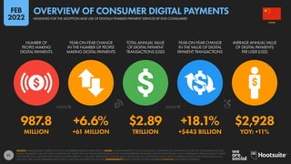 71
987.8 +6.6% $2.89 +18.1% $2,928
MILLION +61 MILLION TRILLION +$443 BILLION YOY: +11%
NUMBER OF
PEOPLE MAKING
DIGITAL PAYMENTS
YEAR-ON-YEAR CHANGE
IN THE NUMBER OF PEOPLE
MAKING DIGITAL PAYMENTS
TOTAL ANNUAL VALUE
OF DIGITAL PAYMENT
TRANSACTIONS (USD)
YEAR-ON-YEAR CHANGE
IN THE VALUE OF DIGITAL
PAYMENT TRANSACTIONS
AVERAGE ANNUAL VALUE
OF DIGITAL PAYMENTS
PER USER (USD)
SOURCE: STATISTA DIGITAL MARKET OUTLOOK. SEE STATISTA.COM FOR MORE DETAILS. NOTES: “DIGITAL PAYMENTS” INCLUDE MOBILE P.O.S. PAYMENTS (E.G. PAYMENTS VIA APPLE PAY OR SAMSUNG PAY), B2C
DIGITAL COMMERCE, AND B2C DIGITAL REMITTANCES. VALUES DO NOT INCLUDE B2B TRANSACTIONS. FIGURES REPRESENT ESTIMATES FOR FULL-YEAR FOR 2021, AND COMPARISONS WITH EQUIVALENT VALUES
FOR THE PREVIOUS CALENDAR YEAR. FINANCIAL VALUES ARE IN U.S. DOLLARS. PERCENTAGE CHANGE VALUES ARE RELATIVE (I.E. AN INCREASE OF 20% FROM A STARTING VALUE OF 50% WOULD EQUAL 60%,
NOT 70%). “BPS” VALUES REPRESENT BASIS POINTS, AND INDICATE ABSOLUTE CHANGE. COMPARABILITY: BASE CHANGES. FIGURES ARE NOT COMPARABLE WITH PREVIOUS REPORTS.
CHINA
HEADLINES FOR THE ADOPTION AND USE OF DIGITALLY ENABLED PAYMENT SERVICES BY END CONSUMERS
OVERVIEW OF CONSUMER DIGITAL PAYMENTS
FEB
2022
 