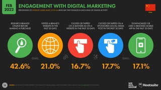 74
42.6% 21.0% 16.7% 17.7% 17.1%
RESEARCH BRANDS
ONLINE BEFORE
MAKING A PURCHASE
VISITED A BRAND’S
WEBSITE IN THE
PAST 30 DAYS
CLICKED OR TAPPED
ON A BANNER AD ON A
WEBSITE IN THE PAST 30 DAYS
CLICKED OR TAPPED ON A
SPONSORED SOCIAL MEDIA
POST IN THE PAST 30 DAYS
DOWNLOADED OR
USED A BRANDED MOBILE
APP IN THE PAST 30 DAYS
SOURCE: GWI (Q3 2021). FIGURES REPRESENT THE FINDINGS OF A BROAD GLOBAL SURVEY OF INTERNET USERS AGED 16 TO 64. SEE GWI.COM FOR FULL DETAILS.
CHINA
PERCENTAGE OF INTERNET USERS AGED 16 TO 64 WHO SAY THEY ENGAGE IN EACH KIND OF ONLINE ACTIVITY
ENGAGEMENT WITH DIGITAL MARKETING
FEB
2022
 