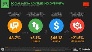 77
43.7% +5.1% $45.13 +21.5%
+210 BPS BILLION +$8.0 BILLION
SOCIAL MEDIA’S SHARE
OF TOTAL DIGITAL
ADVERTISING SPEND
YEAR-ON-YEAR CHANGE IN
SOCIAL MEDIA’S SHARE OF TOTAL
DIGITAL ADVERTISING SPEND
ANNUAL SPEND
ON SOCIAL MEDIA
ADVERTISING (USD)
YEAR-ON-YEAR CHANGE
IN SOCIAL MEDIA
ADVERTISING SPEND
SOURCE: STATISTA DIGITAL MARKET OUTLOOK. SEE STATISTA.COM FOR MORE DETAILS. NOTES: FIGURES REPRESENT ESTIMATES FOR FULL-YEAR 2021, AND COMPARISONS WITH EQUIVALENT VALUES FOR
THE PREVIOUS CALENDAR YEAR. FINANCIAL VALUES ARE IN U.S. DOLLARS. DOES NOT INCLUDE ADVERTISING REVENUES ASSOCIATED WITH EMAIL MARKETING, AUDIO ADS, INFLUENCER MARKETING,
SPONSORSHIPS, PRODUCT PLACEMENT, OR COMMISSION-BASED AFFILIATE SYSTEMS. PERCENTAGE CHANGE VALUES ARE RELATIVE (I.E. AN INCREASE OF 20% FROM A STARTING VALUE OF 50% WOULD EQUAL
60%, NOT 70%). “BPS” VALUES REPRESENT BASIS POINTS, AND INDICATE ABSOLUTE CHANGE. COMPARABILITY: BASE CHANGES. FIGURES ARE NOT COMPARABLE WITH PREVIOUS REPORTS.
CHINA
SOCIAL MEDIA’S SHARE OF THE DIGITAL ADVERTISING MARKET
SOCIAL MEDIA ADVERTISING OVERVIEW
FEB
2022
 
