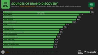 92
48.6% 57.4% 16.1% 12.1% 20.3%
RESEARCH BRANDS
ONLINE BEFORE
MAKING A PURCHASE
VISITED A BRAND’S
WEBSITE IN THE
PAST 30 ...
