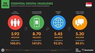 16
5.92 8.70 5.45 5.30
MILLION MILLION MILLION MILLION
100.0% 147.0% 92.0% 89.5%
URBANISATION vs. POPULATION vs. POPULATION vs. POPULATION
TOTAL
POPULATION
CELLULAR MOBILE
CONNECTIONS
INTERNET
USERS
ACTIVE SOCIAL
MEDIA USERS
SOURCES: UNITED NATIONS; U.S. CENSUS BUREAU; GOVERNMENT BODIES; GSMA INTELLIGENCE; ITU; GWI; EUROSTAT; CNNIC; APJII; CIA WORLD FACTBOOK; COMPANY ADVERTISING RESOURCES AND
EARNINGS REPORTS; OCDH; TECHRASA; KEPIOS ANALYSIS. ADVISORY: SOCIAL MEDIA USERS MAY NOT REPRESENT UNIQUE INDIVIDUALS. COMPARABILITY: SOURCE AND BASE CHANGES.
SINGAPORE
OVERVIEW OF THE ADOPTION AND USE OF CONNECTED DEVICES AND SERVICES
ESSENTIAL DIGITAL HEADLINES
FEB
2022
 