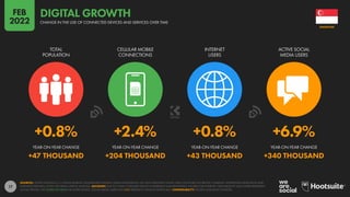 17
+0.8% +2.4% +0.8% +6.9%
+47 THOUSAND +204 THOUSAND +43 THOUSAND +340 THOUSAND
YEAR-ON-YEAR CHANGE YEAR-ON-YEAR CHANGE YEAR-ON-YEAR CHANGE YEAR-ON-YEAR CHANGE
TOTAL
POPULATION
CELLULAR MOBILE
CONNECTIONS
INTERNET
USERS
ACTIVE SOCIAL
MEDIA USERS
SOURCES: UNITED NATIONS; U.S. CENSUS BUREAU; GOVERNMENT BODIES; GSMA INTELLIGENCE; ITU; GWI; EUROSTAT; CNNIC; APJII; CIA WORLD FACTBOOK; COMPANY ADVERTISING RESOURCES AND
EARNINGS REPORTS; OCDH; TECHRASA; KEPIOS ANALYSIS. ADVISORY: DUE TO COVID-19-RELATED DELAYS IN RESEARCH AND REPORTING, FIGURES FOR INTERNET USER GROWTH MAY UNDER-REPRESENT
ACTUAL TRENDS. SEE NOTES ON DATA FOR MORE DETAILS. SOCIAL MEDIA USERS MAY NOT REPRESENT UNIQUE INDIVIDUALS. COMPARABILITY: SOURCE AND BASE CHANGES.
SINGAPORE
CHANGE IN THE USE OF CONNECTED DEVICES AND SERVICES OVER TIME
DIGITAL GROWTH
FEB
2022
 