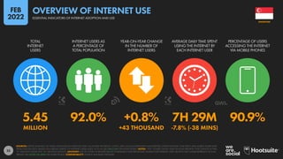 25
5.45 92.0% +0.8% 7H 29M 90.9%
MILLION +43 THOUSAND -7.8% (-38 MINS)
TOTAL
INTERNET
USERS
INTERNET USERS AS
A PERCENTAGE OF
TOTAL POPULATION
YEAR-ON-YEAR CHANGE
IN THE NUMBER OF
INTERNET USERS
AVERAGE DAILY TIME SPENT
USING THE INTERNET BY
EACH INTERNET USER
PERCENTAGE OF USERS
ACCESSING THE INTERNET
VIA MOBILE PHONES
SOURCES: KEPIOS ANALYSIS; ITU; GSMA INTELLIGENCE; EUROSTAT; GWI; CIA WORLD FACTBOOK; CNNIC; APJII; LOCAL GOVERNMENT AUTHORITIES; UNITED NATIONS. TIME SPENT AND MOBILE SHARE DATA
FROM GWI (Q3 2021), BASED ON A BROAD SURVEY OF INTERNET USERS AGED 16 TO 64. SEE GWI.COM FOR MORE DETAILS. NOTES: “YOY” FIGURES SHOW YEAR-ON-YEAR GROWTH. FOR CHANGE IN TIME,
“H” DENOTES HOURS AND “M” DENOTES MINUTES. ADVISORY: DUE TO COVID-19-RELATED DELAYS IN RESEARCH AND REPORTING, FIGURES FOR INTERNET USER GROWTH MAY UNDER-REPRESENT ACTUAL
TRENDS. SEE NOTES ON DATA FOR MORE DETAILS. COMPARABILITY: SOURCE AND BASE CHANGES.
SINGAPORE
ESSENTIAL INDICATORS OF INTERNET ADOPTION AND USE
OVERVIEW OF INTERNET USE
FEB
2022
 