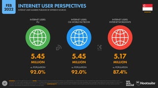 27
5.45 5.45 5.17
MILLION MILLION MILLION
92.0% 92.0% 87.4%
vs. POPULATION vs. POPULATION vs. POPULATION
INTERNET USERS:
ITU
INTERNET USERS:
CIA WORLD FACTBOOK
INTERNET USERS:
INTERNETWORLDSTATS
SOURCES: AS STATED ABOVE EACH ICON. NOTES: WHERE SOURCES PUBLISH INTERNET ADOPTION AS A PERCENTAGE (I.E. PENETRATION), WE COMPARE THE LATEST PUBLISHED ADOPTION RATES IN EACH
COUNTRY TO OUR LATEST FIGURES FOR POPULATION TO DERIVE ABSOLUTE USER NUMBERS. WHERE SOURCES PUBLISH ABSOLUTE USER NUMBERS, WE COMPARE THESE ABSOLUTE USER FIGURES TO OUR LATEST
FIGURES FOR POPULATION TO DERIVE VALUES FOR “vs. POPULATION”. COMPARABILITY: POTENTIAL MISMATCHES. INTERNET USER FIGURES QUOTED ELSEWHERE IN THIS REPORT USE DATA FROM MULTIPLE
SOURCES, INCLUDING SOURCES NOT FEATURED ON THIS SLIDE.
SINGAPORE
INTERNET USER NUMBERS PUBLISHED BY DIFFERENT SOURCES
INTERNET USER PERSPECTIVES
FEB
2022
 