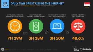 28
7H 29M 3H 38M 3H 50M 48.6%
DAILY TIME SPENT USING THE
INTERNET ACROSS ALL DEVICES
TIME SPENT USING THE
INTERNET ON MOBILE PHONES
TIME SPENT USING THE INTERNET
ON COMPUTERS AND TABLETS
MOBILE’S SHARE OF TOTAL
DAILY INTERNET TIME
SOURCE: GWI (Q3 2021). FIGURES REPRESENT THE FINDINGS OF A BROAD GLOBAL SURVEY OF INTERNET USERS AGED 16 TO 64. SEE GWI.COM FOR FULL DETAILS.
SINGAPORE
AMOUNT OF TIME THAT INTERNET USERS AGED 16 TO 64 SPEND USING THE INTERNET EACH DAY
DAILY TIME SPENT USING THE INTERNET
FEB
2022
 