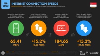 31
63.41 +15.2% 184.65 +15.2%
MBPS +8.38 MBPS MBPS +24.43 MBPS
MEDIAN DOWNLOAD SPEED
OF CELLULAR MOBILE
INTERNET CONNECTIONS
YEAR-ON-YEAR CHANGE
IN MEDIAN CELLULAR MOBILE
INTERNET CONNECTION SPEED
MEDIAN DOWNLOAD
SPEED OF FIXED
INTERNET CONNECTIONS
YEAR-ON-YEAR CHANGE
IN MEDIAN FIXED INTERNET
CONNECTION SPEED
SOURCE: OOKLA. NOTE: FIGURES REPRESENT MEDIAN DOWNLOAD SPEEDS IN MEGABITS PER SECOND (MBPS) IN NOVEMBER 2021. COMPARABILITY: THE VALUES FOR INTERNET CONNECTION SPEEDS THAT
WE FEATURED IN PREVIOUS REPORTS REFLECTED MEAN CONNECTION SPEEDS, WHEREAS WE NOW FEATURE MEDIAN CONNECTION SPEEDS, WHICH OFFER A MORE REPRESENTATIVE INDICATION OF THE
CONNECTION SPEEDS THAT “TYPICAL” USERS CAN EXPECT. AS A RESULT, VALUES SHOWN HERE ARE NOT COMPARABLE WITH THE VALUES PUBLISHED IN OUR PREVIOUS REPORTS.
SINGAPORE
MEDIAN DOWNLOAD SPEEDS (IN MEGABITS PER SECOND) OF MOBILE AND FIXED INTERNET CONNECTIONS
INTERNET CONNECTION SPEEDS
FEB
2022
 