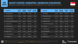 34
11 LAZADA.SG 25.9M 8.00M 12M 47S 4.94
12 GOOGLE.COM.SG 25.7M 3.96M 16M 54S 5.62
13 WHATSAPP.COM 21.1M 4.78M 18M 50S 1.50
14 FANDOM.COM 19.0M 3.84M 11M 43S 3.25
15 MICROSOFTONLINE.COM 18.9M 3.63M 3M 42S 2.08
16 ZOOM.US 16.4M 4.68M 10M 33S 2.42
17 TWITTER.COM 15.8M 5.14M 12M 13S 3.81
18 MOTHERSHIP.SG 15.2M 4.46M 10M 52S 1.81
19 LIVE.COM 14.8M 3.62M 7M 31S 3.54
20 NETFLIX.COM 13.1M 3.35M 10M 07S 1.80
01 GOOGLE.COM 440M 30.1M 0M 16S 5.72
02 YOUTUBE.COM 146M 17.3M 6M 53S 3.61
03 FACEBOOK.COM 101M 17.2M 22M 20S 4.67
04 CHANNELNEWSASIA.COM 55.5M 9.37M 10M 42S 1.86
05 YAHOO.COM 49.5M 8.54M 16M 06S 3.32
06 WIKIPEDIA.ORG 48.0M 9.81M 9M 54S 2.32
07 STRAITSTIMES.COM 47.9M 9.59M 10M 23S 1.83
08 REDDIT.COM 36.7M 7.13M 17M 43S 3.90
09 INSTAGRAM.COM 29.0M 7.54M 18M 02S 3.91
10 SHOPEE.SG 26.0M 7.84M 16M 26S 3.67
# WEBSITE
TOTAL
VISITS
UNIQUE
VISITORS
TIME PER
VISIT
PAGES
PER VISIT
# WEBSITE
TOTAL
VISITS
UNIQUE
VISITORS
TIME PER
VISIT
PAGES
PER VISIT
SOURCE: SEMRUSH. FIGURES REPRESENT TRAFFIC VALUES FOR NOVEMBER 2021. NOTE: “UNIQUE VISITORS” REPRESENTS THE NUMBER OF DISTINCT ‘IDENTITIES’ ACCESSING EACH SITE, BUT MAY NOT
REPRESENT UNIQUE INDIVIDUALS, AS SOME PEOPLE MAY USE MULTIPLE DEVICES OR BROWSERS. ADVISORY: SOME WEBSITES FEATURED IN THIS RANKING MAY CONTAIN ADULT CONTENT. PLEASE USE
CAUTION WHEN VISITING UNKNOWN DOMAINS. COMPARABILITY: SOURCE METHODOLOGY CHANGES. VALUES ARE NOT COMPARABLE WITH PREVIOUS REPORTS.
SINGAPORE
MOST-VISITED WEBSITES: SEMRUSH RANKING
RANKING OF THE MOST-VISITED WEBSITES ACCORDING TO SEMRUSH, BASED ON TOTAL MONTHLY WEBSITE TRAFFIC IN NOVEMBER 2021
FEB
2022
 