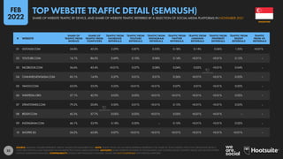 35
01 GOOGLE.COM 54.8% 45.2% 2.29% 0.87% 0.55% 0.18% 0.14% 0.06% 1.35% <0.01%
02 YOUTUBE.COM 14.1% 86.0% 0.69% 0.10% 0.06% 0.14% <0.01% <0.01% 0.12% –
03 FACEBOOK.COM 56.6% 43.4% <0.01% 0.07% 0.08% 0.04% 0.02% <0.01% 0.04% –
04 CHANNELNEWSASIA.COM 85.1% 14.9% 0.37% 0.01% 0.01% 0.26% <0.01% <0.01% 0.03% –
05 YAHOO.COM 65.0% 35.0% 0.22% <0.01% <0.01% 0.07% 0.01% <0.01% 0.02% –
06 WIKIPEDIA.ORG 57.1% 42.9% 0.03% 0.03% <0.01% <0.01% <0.01% <0.01% 0.02% –
07 STRAITSTIMES.COM 79.2% 20.8% 0.50% 0.01% <0.01% 0.15% <0.01% <0.01% 0.03% –
08 REDDIT.COM 42.3% 57.7% 0.05% 0.02% <0.01% 0.02% <0.01% <0.01% – –
09 INSTAGRAM.COM 46.1% 53.9% 0.18% 0.20% – 0.10% <0.01% <0.01% 0.02% –
10 SHOPEE.SG 34.2% 65.8% 0.07% <0.01% <0.01% <0.01% <0.01% <0.01% <0.01% –
# WEBSITE
SHARE OF
TRAFFIC FROM
MOBILES
SHARE OF
TRAFFIC FROM
COMPUTERS
TRAFFIC FROM
FACEBOOK
REFERRALS
TRAFFIC FROM
YOUTUBE
REFERRALS
TRAFFIC FROM
INSTAGRAM
REFERRALS
TRAFFIC FROM
TWITTER
REFERRALS
TRAFFIC FROM
LINKEDIN
REFERRALS
TRAFFIC FROM
PINTEREST
REFERRALS
TRAFFIC FROM
REDDIT
REFERRALS
TRAFFIC
FROM VK
REFERRALS
SOURCE: SEMRUSH. FIGURES REPRESENT TRAFFIC VALUES FOR NOVEMBER 2021. NOTE: TRAFFIC FROM SOCIAL MEDIA REFERRALS REPRESENT THE SHARE OF TOTAL WEBSITE VISITS THAT ORIGINATED FROM A
CLICK OR A TAP ON A LINK PUBLISHED ON THE RESPECTIVE SOCIAL MEDIA PLATFORM. ADVISORY: SOME WEBSITES FEATURED IN THIS RANKING MAY CONTAIN ADULT CONTENT. PLEASE USE CAUTION WHEN
VISITING UNKNOWN DOMAINS. COMPARABILITY: SOURCE METHODOLOGY CHANGES. VALUES ARE NOT COMPARABLE WITH PREVIOUS REPORTS.
SINGAPORE
SHARE OF WEBSITE TRAFFIC BY DEVICE, AND SHARE OF WEBSITE TRAFFIC REFERRED BY A SELECTION OF SOCIAL MEDIA PLATFORMS IN NOVEMBER 2021
TOP WEBSITE TRAFFIC DETAIL (SEMRUSH)
FEB
2022
 