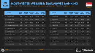 36
11 NETFLIX.COM 186M 4.1% 95.9% 10M 21S 4.45
12 REDDIT.COM 167M 35.9% 64.1% 8M 06S 5.49
13 GOOGLE.COM.SG 147M 52.1% 47.9% 6M 54S 10.82
14 OFFICE.COM 143M 29.9% 70.1% 8M 20S 6.98
15 ZOOM.US 140M 29.5% 70.5% 3M 02S 2.94
16 SHOPEE.SG 137M 50.6% 49.4% 6M 08S 7.62
17 LINKEDIN.COM 120M 15.9% 84.1% 7M 24S 7.42
18 GO.GOV.SG 112M 96.7% 3.3% 0M 12S 1.30
19 MOTHERSHIP.SG 101M 79.2% 20.8% 1M 49S 1.71
20 LIVE.COM 97.1M 18.9% 81.1% 6M 10S 7.83
01 GOOGLE.COM 4.64B 57.3% 42.7% 11M 36S 8.65
02 YOUTUBE.COM 1.71B 22.7% 77.3% 20M 49S 11.94
03 FACEBOOK.COM 1.04B 61.0% 39.0% 8M 22S 7.35
04 CHANNELNEWSASIA.COM 281M 84.5% 15.5% 2M 20S 2.13
05 STRAITSTIMES.COM 270M 83.6% 16.4% 2M 01S 1.86
06 WIKIPEDIA.ORG 260M 50.4% 49.6% 3M 47S 3.14
07 INSTAGRAM.COM 250M 55.6% 44.4% 7M 03S 12.20
08 TWITTER.COM 230M 51.2% 48.8% 9M 08S 10.76
09 YAHOO.COM 219M 46.5% 53.5% 5M 38S 4.67
10 WHATSAPP.COM 202M 10.4% 89.6% 2M 27S 1.38
# WEBSITE
TOTAL
VISITS
MOBILE
SHARE
DESKTOP
SHARE
TIME
PER VISIT
PAGES
PER VISIT
# WEBSITE
TOTAL
VISITS
MOBILE
SHARE
DESKTOP
SHARE
TIME
PER VISIT
PAGES
PER VISIT
SOURCE: SIMILARWEB. FIGURES REPRESENT TRAFFIC VALUES BETWEEN JANUARY AND DECEMBER 2021. ADVISORY: SOME WEBSITES FEATURED IN THIS RANKING MAY CONTAIN ADULT CONTENT. PLEASE USE
CAUTION WHEN VISITING UNKNOWN DOMAINS.
SINGAPORE
MOST-VISITED WEBSITES: SIMILARWEB RANKING
RANKING OF THE MOST-VISITED WEBSITES ACCORDING TO SIMILARWEB, BASED ON ANNUAL WEBSITE TRAFFIC FOR FULL-YEAR 2021
FEB
2022
 