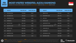 37
11 REDDIT.COM 05M 45S 4.63
12 MYSHOPIFY.COM 20M 19S 13.11
13 LIVE.COM 05M 24S 5.56
14 OFFICE.COM 12M 39S 11.50
15 MICROSOFT.COM 04M 30S 3.35
16 MICROSOFTONLINE.COM 00M 59S 1.91
17 CAROUSELL.SG 07M 25S 7.02
18 LAZADA.SG 14M 15S 12.90
19 INSTAGRAM.COM 09M 00S 11.40
20 TELEGRAM.ORG 05M 58S 2.84
01 GOOGLE.COM 17M 26S 18.49
02 YOUTUBE.COM 19M 22S 10.53
03 FACEBOOK.COM 17M 46S 8.56
04 SHOPEE.SG 10M 04S 8.20
05 YAHOO.COM 05M 16S 4.88
06 AMAZON.COM 11M 18S 10.22
07 NETFLIX.COM 04M 46S 3.61
08 ZOOM.US 06M 27S 3.52
09 JAWAPOS.COM 08M 39S 3.18
10 WIKIPEDIA.ORG 03M 39S 3.05
# WEBSITE TIME PER DAY PAGES PER DAY # WEBSITE TIME PER DAY PAGES PER DAY
SOURCE: ALEXA INTERNET, USING FIGURES PUBLISHED IN DECEMBER 2021. NOTES: ALEXA INTERNET IS THE NAME OF AMAZON’S INSIGHTS ARM, AND DATA SHOWN HERE ARE NOT RESTRICTED TO ACTIVITIES
ON ALEXA VOICE PLATFORMS. “TIME PER DAY” FIGURES REPRESENT THE AVERAGE DAILY AMOUNT OF TIME THAT GLOBAL VISITORS SPEND ON EACH DOMAIN, MEASURED IN MINUTES AND SECONDS. “PAGES
PER DAY” REPRESENT THE AVERAGE NUMBER OF PAGES THAT GLOBAL VISITORS OPEN ON THE DOMAIN EACH DAY. BECAUSE FIGURES FOR “TIME PER DAY” AND “PAGES PER DAY” REFLECT GLOBAL ACTIVITY,
VALUES WILL BE THE SAME ACROSS ALL COUNTRIES. ADVISORY: SOME WEBSITES FEATURED IN THIS RANKING MAY CONTAIN ADULT CONTENT. PLEASE USE CAUTION WHEN VISITING UNKNOWN DOMAINS.
SINGAPORE
MOST-VISITED WEBSITES: ALEXA RANKING
RANKING OF THE MOST-VISITED WEBSITES ACCORDING TO ALEXA INTERNET, BASED ON TOTAL MONTHLY WEBSITE TRAFFIC
FEB
2022
 