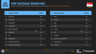39
01 GOOGLE 100
02 YOUTUBE 59
03 TRANSLATE 55
04 WHATSAPP 54
05 WEB WHATSAPP 42
06 WEATHER 36
07 4D 35
08 FACEBOOK 31
09 COVID SINGAPORE 31
10 GOOGLE TRANSLATE 30
11 MAP 30
12 YAHOO 27
13 DBS 23
14 HDB 20
15 OCBC 16
16 SLS 16
17 SINGTEL 16
18 COVID 19 SINGAPORE 15
19 INSTAGRAM 15
20 NETFLIX 15
# SEARCH QUERY INDEX # SEARCH QUERY INDEX
SOURCE: GOOGLE TRENDS, BASED ON SEARCHES CONDUCTED BETWEEN 01 JANUARY 2021 AND 31 DECEMBER 2021. NOTES: ANY SPELLING ERRORS OR LANGUAGE INCONSISTENCIES IN SEARCH QUERIES
ARE AS PUBLISHED BY GOOGLE TRENDS, AND ARE SHOWN “AS IS”, TO ENABLE READERS TO IDENTIFY POTENTIAL CHANGES IN HOW PEOPLE USE LANGUAGE IN DIGITAL ENVIRONMENTS. GOOGLE DOES NOT
PUBLISH ABSOLUTE SEARCH VOLUMES, BUT THE “INDEX vs. TOP QUERY” COLUMN SHOWS RELATIVE SEARCH VOLUMES FOR EACH QUERY COMPARED WITH THE SEARCH VOLUME OF THE TOP QUERY. ADVISORY:
GOOGLE TRENDS USES DYNAMIC SAMPLING, SO RANK ORDER AND INDEX VALUES MAY VARY DEPENDING ON WHEN THE TOOL IS ACCESSED, EVEN FOR THE SAME TIME PERIOD.
SINGAPORE
QUERIES WITH THE GREATEST VOLUME OF GOOGLE SEARCH ACTIVITY BETWEEN 01 JANUARY 2021 AND 31 DECEMBER 2021
TOP GOOGLE SEARCHES
FEB
2022
 