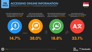 40
14.7% 38.0% 18.8% 33.1%
USE VOICE ASSISTANTS (E.G. SIRI,
GOOGLE ASSISTANT) TO FIND
INFORMATION EACH WEEK
VISIT SOCIAL NETWORKS
TO LOOK FOR INFORMATION
ABOUT BRANDS AND PRODUCTS
USE IMAGE RECOGNITION TOOLS
(E.G. GOOGLE LENS, PINTEREST
LENS) ON MOBILE EACH MONTH
USE ONLINE TOOLS TO
TRANSLATE TEXT INTO DIFFERENT
LANGUAGES EACH WEEK
SOURCE: GWI (Q3 2021). FIGURES REPRESENT THE FINDINGS OF A BROAD GLOBAL SURVEY OF INTERNET USERS AGED 16 TO 64. SEE GWI.COM FOR FULL DETAILS.
SINGAPORE
PERCENTAGE OF INTERNET USERS AGED 16 TO 64 WHO ENGAGE IN EACH KIND OF ONLINE ACTIVITY
ACCESSING ONLINE INFORMATION
FEB
2022
 