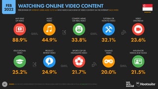 41
25.2% 24.9% 21.7% 20.0% 21.5%
88.9% 44.9% 33.8% 32.1% 23.6%
EDUCATIONAL
VIDEO
PRODUCT
REVIEW VIDEO
SPORTS CLIP OR
HIGHLIGHTS VIDEO
GAMING
VIDEO
INFLUENCER
VIDEOS AND VLOGS
ANY KIND
OF VIDEO
MUSIC
VIDEO
COMEDY, MEME,
OR VIRAL VIDEO
TUTORIAL OR
HOW-TO VIDEO
VIDEO
LIVESTREAM
SOURCE: GWI (Q3 2021). FIGURES REPRESENT THE FINDINGS OF A BROAD GLOBAL SURVEY OF INTERNET USERS AGED 16 TO 64. SEE GWI.COM FOR FULL DETAILS.
SINGAPORE
PERCENTAGE OF INTERNET USERS AGED 16 TO 64 WHO WATCH EACH KIND OF VIDEO CONTENT VIA THE INTERNET EACH WEEK
WATCHING ONLINE VIDEO CONTENT
FEB
2022
 