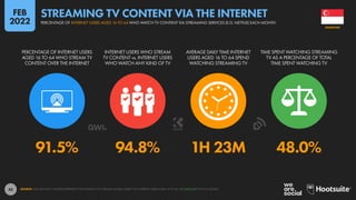 42
91.5% 94.8% 1H 23M 48.0%
PERCENTAGE OF INTERNET USERS
AGED 16 TO 64 WHO STREAM TV
CONTENT OVER THE INTERNET
INTERNET USERS WHO STREAM
TV CONTENT vs. INTERNET USERS
WHO WATCH ANY KIND OF TV
AVERAGE DAILY TIME INTERNET
USERS AGED 16 TO 64 SPEND
WATCHING STREAMING TV
TIME SPENT WATCHING STREAMING
TV AS A PERCENTAGE OF TOTAL
TIME SPENT WATCHING TV
SOURCE: GWI (Q3 2021). FIGURES REPRESENT THE FINDINGS OF A BROAD GLOBAL SURVEY OF INTERNET USERS AGED 16 TO 64. SEE GWI.COM FOR FULL DETAILS.
SINGAPORE
PERCENTAGE OF INTERNET USERS AGED 16 TO 64 WHO WATCH TV CONTENT VIA STREAMING SERVICES (E.G. NETFLIX) EACH MONTH
STREAMING TV CONTENT VIA THE INTERNET
FEB
2022
 