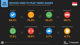 44
17.5% 10.9% 3.7% 4.7%
84.5% 74.5% 33.3% 20.1%
TABLET HAND-HELD GAMING DEVICE MEDIA STREAMING DEVICE VIRTUAL REALITY HEADSET
ANY DEVICE SMARTPHONE LAPTOP OR DESKTOP GAMES CONSOLE
SOURCE: GWI (Q3 2021). FIGURES REPRESENT THE FINDINGS OF A BROAD GLOBAL SURVEY OF INTERNET USERS AGED 16 TO 64. SEE GWI.COM FOR FULL DETAILS.
SINGAPORE
PERCENTAGE OF INTERNET USERS AGED 16 TO 64 WHO PLAY VIDEO GAMES ON EACH KIND OF DEVICE
DEVICES USED TO PLAY VIDEO GAMES
FEB
2022
 