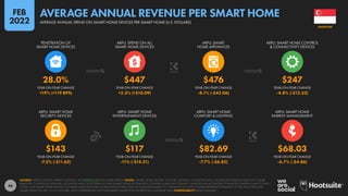 46
$143 $117 $82.69 $68.03
-7.5% (-$11.62) -11% (-$14.21) -7.7% (-$6.85) -6.7% (-$4.86)
28.0% $447 $476 $247
+19% (+119 BPS) +2.3% (+$10.09) -8.1% (-$42.06) -4.8% (-$12.33)
YEAR-ON-YEAR CHANGE YEAR-ON-YEAR CHANGE YEAR-ON-YEAR CHANGE YEAR-ON-YEAR CHANGE
ARPU: SMART HOME
SECURITY DEVICES
ARPU: SMART HOME
ENTERTAINMENT DEVICES
ARPU: SMART HOME
COMFORT & LIGHTING
ARPU: SMART HOME
ENERGY MANAGEMENT
YEAR-ON-YEAR CHANGE YEAR-ON-YEAR CHANGE YEAR-ON-YEAR CHANGE YEAR-ON-YEAR CHANGE
PENETRATION OF
SMART HOME DEVICES
ARPU: SPEND ON ALL
SMART HOME DEVICES
ARPU: SMART
HOME APPLIANCES
ARPU: SMART HOME CONTROL
& CONNECTIVITY DEVICES
SOURCE: STATISTA DIGITAL MARKET OUTLOOK. SEE STATISTA.COM FOR MORE DETAILS. NOTES: “SMART HOME DEVICES” INCLUDE: DIGITALLY CONNECTED AND CONTROLLED HOME DEVICES THAT CAN BE
REMOTELY CONTROLLED; SENSORS, ACTUATORS AND CLOUD SERVICES THAT ENABLE HOME AUTOMATION; CONTROL HUBS THAT CONNECT SENSORS AND ACTUATORS TO REMOTE CONTROLS AND TO EACH
OTHER; AND SMART HOME-RELATED SOFTWARE SALES (INCLUDING SUBSCRIPTION FEES). DOES NOT INCLUDE SMART TVS, OR B2B OR C2C SALES. FIGURES REPRESENT ESTIMATES OF FULL-YEAR SPEND PER
SMART HOME FOR 2021 IN U.S. DOLLARS, AND COMPARISONS WITH EQUIVALENT VALUES FOR THE PREVIOUS CALENDAR YEAR. COMPARABILITY: BASE CHANGES.
SINGAPORE
AVERAGE ANNUAL SPEND ON SMART HOME DEVICES PER SMART HOME (U.S. DOLLARS)
AVERAGE ANNUAL REVENUE PER SMART HOME
FEB
2022
 