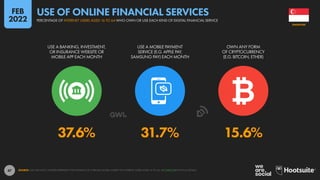 47
37.6% 31.7% 15.6%
USE A BANKING, INVESTMENT,
OR INSURANCE WEBSITE OR
MOBILE APP EACH MONTH
USE A MOBILE PAYMENT
SERVICE (E.G. APPLE PAY,
SAMSUNG PAY) EACH MONTH
OWN ANY FORM
OF CRYPTOCURRENCY
(E.G. BITCOIN, ETHER)
SOURCE: GWI (Q3 2021). FIGURES REPRESENT THE FINDINGS OF A BROAD GLOBAL SURVEY OF INTERNET USERS AGED 16 TO 64. SEE GWI.COM FOR FULL DETAILS.
SINGAPORE
PERCENTAGE OF INTERNET USERS AGED 16 TO 64 WHO OWN OR USE EACH KIND OF DIGITAL FINANCIAL SERVICE
USE OF ONLINE FINANCIAL SERVICES
FEB
2022
 