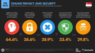 48
64.6% 38.6% 38.9% 33.4% 29.8%
EXPRESS CONCERN
ABOUT WHAT IS REAL
vs. WHAT IS FAKE
ON THE INTERNET
WORRY ABOUT
HOW COMPANIES
MIGHT USE THEIR
ONLINE DATA
DECLINE COOKIES
ON WEBSITES
AT LEAST SOME
OF THE TIME
USE A TOOL TO BLOCK
ADVERTISEMENTS ON
THE INTERNET AT LEAST
SOME OF THE TIME
USE A VIRTUAL PRIVATE
NETWORK (VPN) TO
ACCESS THE INTERNET AT
LEAST SOME OF THE TIME
SOURCES: DATA FOR “CONCERNS ABOUT WHAT IS REAL vs WHAT IS FAKE ON THE INTERNET” VIA REUTERS INSTITUTE FOR THE STUDY OF JOURNALISM’S “DIGITAL NEWS REPORT 2021”. FIGURES REPRESENT THE
FINDINGS OF A GLOBAL STUDY OF ONLINE NEWS CONSUMERS AGED 18+ IN 46 COUNTRIES AROUND THE WORLD (SEE DIGITALNEWSREPORT.ORG FOR MORE DETAILS). DATA FOR ALL OTHER DATA POINTS VIA
GWI (Q3 2021). FIGURES REPRESENT THE FINDINGS OF A BROAD GLOBAL SURVEY OF INTERNET USERS AGED 16 TO 64. SEE GWI.COM FOR FULL DETAILS.
SINGAPORE
PERSPECTIVES AND ACTIVITIES OF ONLINE ADULTS RELATING TO THEIR ONLINE DATA PRIVACY AND SECURITY
ONLINE PRIVACY AND SECURITY
FEB
2022
 