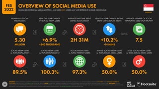 50
89.5% 100.3% 97.3% 50.0% 50.0%
5.30 +6.9% 2H 31M +10.2% 7.5
MILLION +340 THOUSAND +14 MINS
SOCIAL MEDIA USERS
vs. TOTAL POPULATION
SOCIAL MEDIA USERS
vs. POPULATION AGE 13+
SOCIAL MEDIA USERS
vs. TOTAL INTERNET USERS
FEMALE SOCIAL MEDIA USERS
vs. TOTAL SOCIAL MEDIA USERS
MALE SOCIAL MEDIA USERS
vs. TOTAL SOCIAL MEDIA USERS
NUMBER OF SOCIAL
MEDIA USERS
YEAR-ON-YEAR CHANGE
IN SOCIAL MEDIA USERS
AVERAGE DAILY TIME SPENT
USING SOCIAL MEDIA
YEAR-ON-YEAR CHANGE IN TIME
SPENT USING SOCIAL MEDIA
AVERAGE NUMBER OF SOCIAL
PLATFORMS USED EACH MONTH
SOURCES: KEPIOS ANALYSIS; COMPANY ADVERTISING RESOURCES AND ANNOUNCEMENTS; CNNIC; TECHRASA; OCDH; U.N.; U.S. CENSUS BUREAU. DATA FOR TIME SPENT AND AVERAGE NUMBER OF
PLATFORMS: GWI (Q3 2021). SEE GWI.COM FOR MORE DETAILS. NOTE: FIGURE FOR “AVERAGE NUMBER OF SOCIAL PLATFORMS USED EACH MONTH” INCLUDES DATA FOR YOUTUBE. ADVISORY: SOCIAL
MEDIA USERS MAY NOT REPRESENT UNIQUE INDIVIDUALS. FIGURES FOR REACH vs. POPULATION AND REACH vs. INTERNET USERS MAY EXCEED 100% DUE TO DUPLICATE AND FAKE ACCOUNTS, DELAYS IN DATA
REPORTING, AND DIFFERENCES BETWEEN CENSUS COUNTS AND RESIDENT POPULATIONS. SEE NOTES ON DATA FOR FURTHER DETAILS.
SINGAPORE
HEADLINES FOR SOCIAL MEDIA ADOPTION AND USE (NOTE: USERS MAY NOT REPRESENT UNIQUE INDIVIDUALS)
OVERVIEW OF SOCIAL MEDIA USE
FEB
2022
 