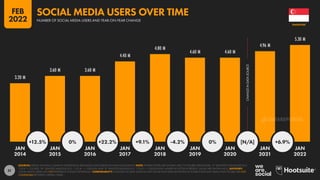 51
CHANGE
IN
DATA
SOURCE
3.20 M
3.60 M 3.60 M
4.40 M
4.80 M
4.60 M 4.60 M
4.96 M
5.30 M
+12.5% 0% +22.2% +9.1% -4.2% 0% [N/A] +6.9%
JAN JAN JAN JAN JAN JAN JAN JAN JAN
2014 2015 2016 2017 2018 2019 2020 2021 2022
SOURCES: KEPIOS ANALYSIS; COMPANY ADVERTISING RESOURCES AND EARNINGS ANNOUNCEMENTS. NOTE: WHERE LETTERS ARE SHOWN NEXT TO FIGURES ABOVE BARS, “K” DENOTES THOUSANDS (E.G.
“123 K” = 123,000), “M” DENOTES MILLIONS (E.G. “1.23 M” = 1,230,000), AND “B” DENOTES BILLIONS (E.G. “1.23 B” = 1,230,000,000). WHERE NO LETTER IS PRESENT, VALUES ARE SHOWN AS IS. ADVISORY:
SOCIAL MEDIA USERS MAY NOT REPRESENT UNIQUE INDIVIDUALS. COMPARABILITY: CHANGES TO DATA SOURCES AND SIGNIFICANT BASE REVISIONS IN SOURCE DATA MAY MEAN THAT FIGURES ARE NOT
COMPARABLE BETWEEN CERTAIN YEARS.
SINGAPORE
NUMBER OF SOCIAL MEDIA USERS AND YEAR-ON-YEAR CHANGE
SOCIAL MEDIA USERS OVER TIME
FEB
2022
DATAREPORTAL
 