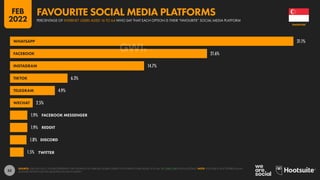 55
31.1%
21.6%
14.7%
6.3%
4.9%
2.5%
1.9%
1.9%
1.8%
1.5%
WHATSAPP
TWITTER
FACEBOOK
INSTAGRAM
TIKTOK
TELEGRAM
WECHAT
FACEBOOK MESSENGER
REDDIT
DISCORD
SOURCE: GWI (Q3 2021). FIGURES REPRESENT THE FINDINGS OF A BROAD GLOBAL SURVEY OF INTERNET USERS AGED 16 TO 64. SEE GWI.COM FOR FULL DETAILS. NOTE: YOUTUBE IS NOT OFFERED AS AN
ANSWER OPTION FOR THIS QUESTION IN GWI’S SURVEY.
SINGAPORE
PERCENTAGE OF INTERNET USERS AGED 16 TO 64 WHO SAY THAT EACH OPTION IS THEIR “FAVOURITE” SOCIAL MEDIA PLATFORM
FAVOURITE SOCIAL MEDIA PLATFORMS
FEB
2022
 