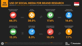 57
12.5% 8.3% 10.5% 7.7%
66.5% 38.0% 17.6% 16.6%
ANY KIND OF SOCIAL
MEDIA PLATFORM
SOCIAL
NETWORKS
QUESTION & ANSWER
SITES (E.G. QUORA)
FORUMS AND
MESSAGE BOARDS
MESSAGING AND
LIVE CHAT SERVICES
MICRO-BLOGS
(E.G. TWITTER)
VLOGS (BLOGS IN
A VIDEO FORMAT)
ONLINE PINBOARDS
(E.G. PINTEREST)
SOURCE: GWI (Q3 2021). FIGURES REPRESENT THE FINDINGS OF A BROAD GLOBAL SURVEY OF INTERNET USERS AGED 16 TO 64. SEE GWI.COM FOR FULL DETAILS. NOTE: VALUES FOR “ANY KIND OF SOCIAL
MEDIA PLATFORM” INCLUDE AT LEAST ONE OF: SOCIAL NETWORKS, QUESTION AND ANSWER SITES (E.G. QUORA), FORUMS AND MESSAGE BOARDS, MESSAGING AND LIVE CHAT SERVICES, MICRO-BLOGS
(E.G. TWITTER), BLOGS ON PRODUCTS / BRANDS (NOT SHOWN AS AN INDIVIDUAL VALUE ON THIS CHART), VLOGS (I.E. BLOGS RECORDED IN A VIDEO FORMAT), AND ONLINE PINBOARDS (E.G. PINTEREST).
SINGAPORE
PERCENTAGE OF INTERNET USERS AGED 16 TO 64 WHO USE EACH SOCIAL MEDIA CHANNEL TO FIND INFORMATION ABOUT BRANDS AND PRODUCTS
USE OF SOCIAL MEDIA FOR BRAND RESEARCH
FEB
2022
 