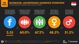 62
3.55 60.0% 67.2% 48.5% 51.5%
MILLION
POTENTIAL AUDIENCE
THAT META REPORTS
CAN BE REACHED WITH
ADS ON FACEBOOK
FACEBOOK’S POTENTIAL
ADVERTISING REACH
AS A PERCENTAGE OF
TOTAL POPULATION
FACEBOOK’S POTENTIAL
ADVERTISING REACH
AS A PERCENTAGE OF
POPULATION AGED 13+
PERCENTAGE OF
ITS AD AUDIENCE
THAT FACEBOOK
REPORTS IS FEMALE
PERCENTAGE OF
ITS AD AUDIENCE
THAT FACEBOOK
REPORTS IS MALE
SOURCE: META’S ADVERTISING RESOURCES. ADVISORY: AUDIENCE FIGURES MAY NOT REPRESENT UNIQUE INDIVIDUALS, AND MAY NOT MATCH EQUIVALENT FIGURES FOR THE TOTAL ACTIVE USER BASE.
NOTES: FIGURES USE MIDPOINT OF PUBLISHED RANGES. META’S ADVERTISING RESOURCES ONLY PUBLISH GENDER DATA FOR “FEMALE” AND “MALE”. COMPARABILITY: META HAS SIGNIFICANTLY REVISED ITS
BASE DATA AND APPROACH TO AUDIENCE REPORTING, SO FIGURES SHOWN HERE ARE NOT COMPARABLE WITH FIGURES PUBLISHED IN PREVIOUS REPORTS.
SINGAPORE
THE POTENTIAL AUDIENCE THAT MARKETERS CAN REACH WITH ADS ON FACEBOOK
FACEBOOK: ADVERTISING AUDIENCE OVERVIEW
FEB
2022
 