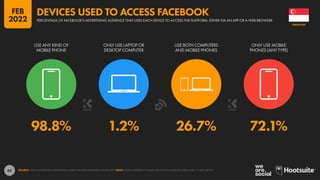 63
98.8% 1.2% 26.7% 72.1%
USE ANY KIND OF
MOBILE PHONE
ONLY USE LAPTOP OR
DESKTOP COMPUTER
USE BOTH COMPUTERS
AND MOBILE PHONES
ONLY USE MOBILE
PHONES (ANY TYPE)
SOURCE: META’S ADVERTISING RESOURCES, BASED ON DATA PUBLISHED IN JUNE 2021. NOTE: FIGURES REPRESENT VALUES FOR ACTIVE FACEBOOK USERS AGED 18 AND ABOVE.
SINGAPORE
PERCENTAGE OF FACEBOOK’S ADVERTISING AUDIENCE THAT USES EACH DEVICE TO ACCESS THE PLATFORM, EITHER VIA AN APP OR A WEB BROWSER
DEVICES USED TO ACCESS FACEBOOK
FEB
2022
 