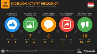 64
1 1 7 6 3 2 1 1 20 17
1 7 3 1 19
FACEBOOK PAGES
“LIKED” (LIFETIME)
POSTS “LIKED” IN THE
PREVIOUS 30 DAYS
COMMENTS MADE IN
THE PREVIOUS 30 DAYS
POSTS SHARED IN THE
PREVIOUS 30 DAYS
ADS CLICKED OR TAPPED
IN THE PREVIOUS 30 DAYS
FEMALE MALE FEMALE MALE FEMALE MALE FEMALE MALE FEMALE MALE
SOURCE: META’S ADVERTISING RESOURCES, BASED ON DATA PUBLISHED IN JUNE 2021. NOTE: FIGURES REPRESENT MEDIAN VALUES FOR ACTIVE FACEBOOK USERS AGED 18 AND ABOVE. “ADS” MAY INCLUDE
ANY KIND OF PAID CONTENT PUBLISHED TO FACEBOOK, INCLUDING SPONSORED POSTS.
SINGAPORE
THE NUMBER OF TIMES A “TYPICAL” USER AGED 18+ PERFORMS EACH ACTIVITY ON FACEBOOK
FACEBOOK ACTIVITY FREQUENCY
FEB
2022
 