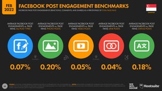 65
0.07% 0.20% 0.05% 0.04% 0.18%
AVERAGE FACEBOOK POST
ENGAGEMENTS vs. PAGE
FANS: ALL POST TYPES
AVERAGE FACEBOOK POST
ENGAGEMENTS vs. PAGE
FANS: PHOTO POSTS
AVERAGE FACEBOOK POST
ENGAGEMENTS vs. PAGE
FANS: VIDEO POSTS
AVERAGE FACEBOOK POST
ENGAGEMENTS vs. PAGE
FANS: LINK POSTS
AVERAGE FACEBOOK POST
ENGAGEMENTS vs. PAGE
FANS: STATUS POSTS
SOURCE: LOCOWISE. FIGURES REPRESENT AVERAGES BETWEEN 01 SEPTEMBER 2021 AND 30 NOVEMBER 2021. NOTES: PERCENTAGES COMPARE THE COMBINED TOTAL OF REACTIONS, COMMENTS, AND
SHARES WITH THE TOTAL NUMBER OF PAGE FANS. FIGURES ARE AVERAGES BASED ON A WIDE VARIETY OF DIFFERENT KINDS OF PAGE, WITH DIFFERENT AUDIENCE SIZES, IN VARIOUS COUNTRIES AROUND THE
WORLD. VALUES MAY NOT SUM TO 100% DUE TO ROUNDING.
SINGAPORE
FACEBOOK PAGE POST ENGAGEMENTS (REACTIONS, COMMENTS, AND SHARES) AS A PERCENTAGE OF TOTAL PAGE FANS
FACEBOOK POST ENGAGEMENT BENCHMARKS
FEB
2022
 